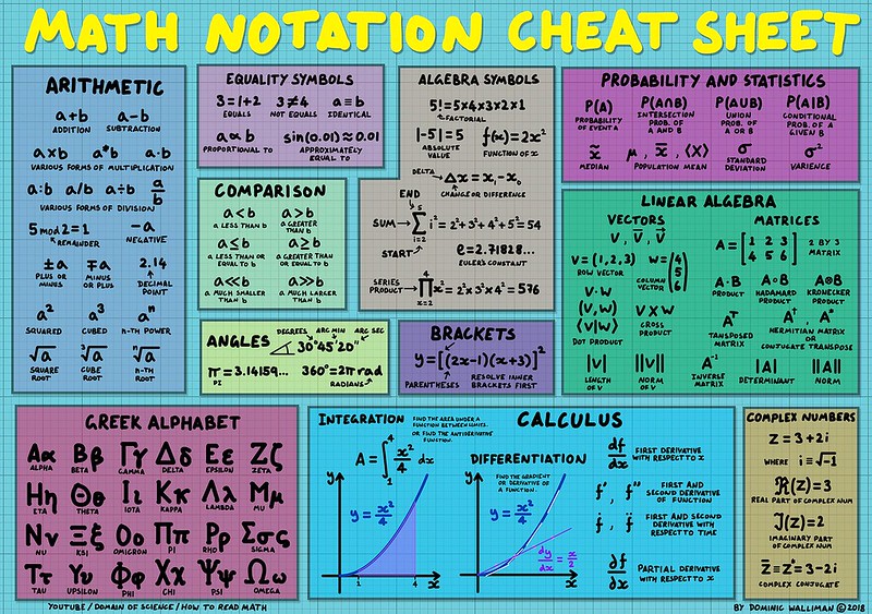 Cheat Sheet: Adding Math Notation To Markdown